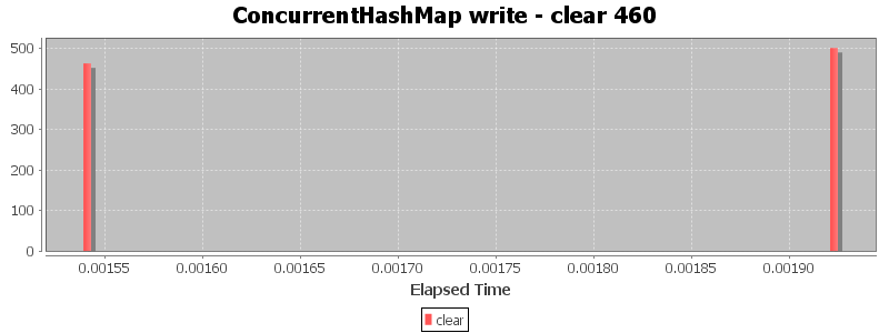 ConcurrentHashMap write - clear 460